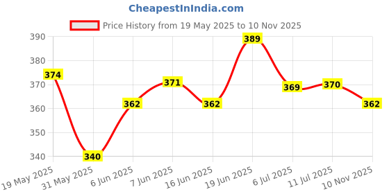 flipkart.com sportivity CLASSIC 10 GOOD QUALITY WITH AIR PIN Volleyball - Size: 4 sportivity Price History Graph from 19 May 2025 to 10 Nov 2025