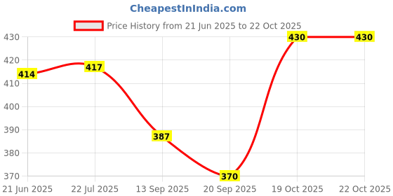flipkart.com sportivity CLASSIC SUPER 25 VOLLEYBALL AND AIR PIN INFLATING WITH AIR PUMP Volleyball - Size: 4 sportivity Price History Graph from 21 Jun 2025 to 21 Oct 2025