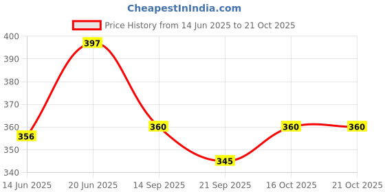 flipkart.com sportivity CLASSSIC VOLLEYBALL 1617 AND WITH AIR PIN Volleyball - Size: 4 sportivity Price History Graph from 14 Jun 2025 to 21 Oct 2025