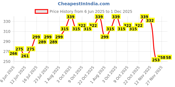 flipkart.com sportivoo Bicycle BMX/Road/MTB 6/7 Speed Gear Chain 116 Links 1/2"X3/32" Brake Disk Bicycle Brake Disk sportivoo Price History Graph from 6 Jun 2025 to 30 Nov 2025