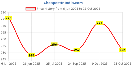 flipkart.com sportivoo Bicycle Chain Freewheel Single Speed Non Gear Cycles Bicycle Brake Disk Bicycle Brake Disk sportivoo Price History Graph from 6 Jun 2025 to 11 Oct 2025