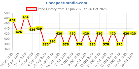 flipkart.com sportivoo Tourney rd-ty300 6/7 Speed Direct Mount Rear derailleur | cycle Disk brake Bicycle Brake Disk sportivoo Price History Graph from 12 Jun 2025 to 16 Oct 2025