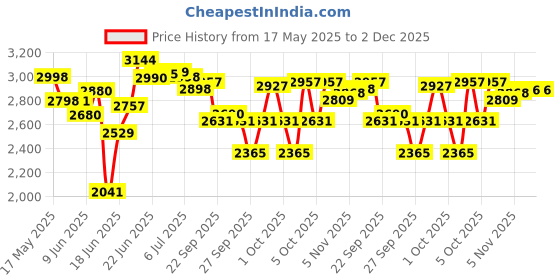flipkart.com sporto fitness S-102 Weight Bench,700LB Stable Multi-Purpose Foldable Incline Decline Exercise Multipurpose Fitness Bench sporto fitness Price History Graph from 17 May 2025 to 2 Dec 2025