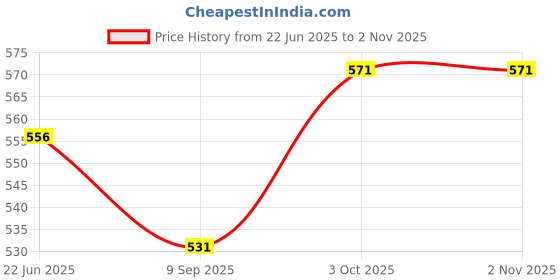 flipkart.com a s SPORTS 100% Good Quality Adjustable Sidearm Ball Thrower Fast Ball Thrower Sidearm Ball Thrower a s Price History Graph from 22 Jun 2025 to 1 Nov 2025