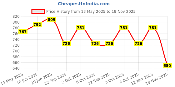 flipkart.com as SPORTS 100% Good Quality Rings Basketball Net (Maroon, Orange) Basketball Net as Price History Graph from 13 May 2025 to 19 Nov 2025