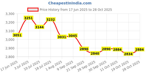 flipkart.com nutrela Sports 100% Whey Performance Protein Supplement Whey Protein nutrela Price History Graph from 17 Jun 2025 to 28 Oct 2025