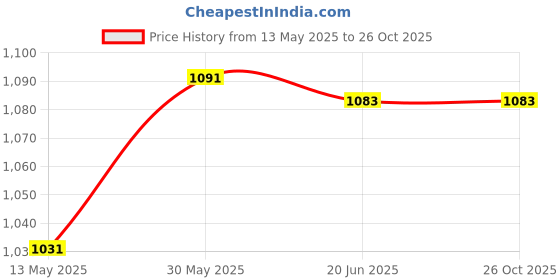 flipkart.com l'avenir Sports (2 * 6inch + 2 * 9inch + 2 * 12inch) SPEED HURDLES for SPEED, STAMINA PVC Speed Hurdles l'avenir Price History Graph from 13 May 2025 to 25 Oct 2025