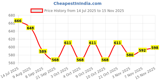 flipkart.com aenox Sports 20 Inches Heavy Wooden Gloss Finish with Coins, Powder & Stricker 55 cm Carrom Board aenox Price History Graph from 14 Jul 2025 to 15 Nov 2025