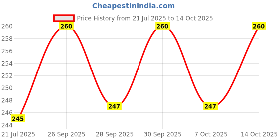 flipkart.com l'avenir SPORTS 4 Meter Speed/Agility Ladder for Training, Speed Ladder l'avenir Price History Graph from 21 Jul 2025 to 14 Oct 2025