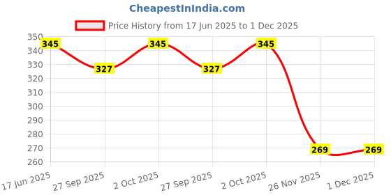 flipkart.com l'avenir SPORTS 4Meter / 9 Rungs Agility/Speed Ladder for Speed, Sports Training, Stamina Building Speed Ladder l'avenir Price History Graph from 17 Jun 2025 to 1 Dec 2025