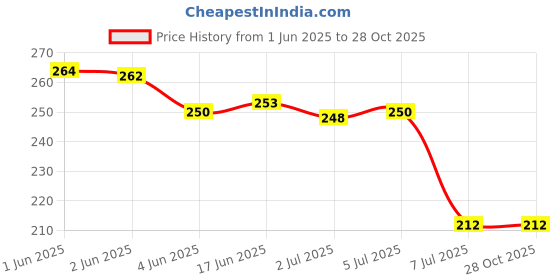 flipkart.com azco Sports 52mm-7 Levers, Double Lock with Gold Chrome Finish (combo Offer) 3 Padlock azco Price History Graph from 1 Jun 2025 to 27 Oct 2025