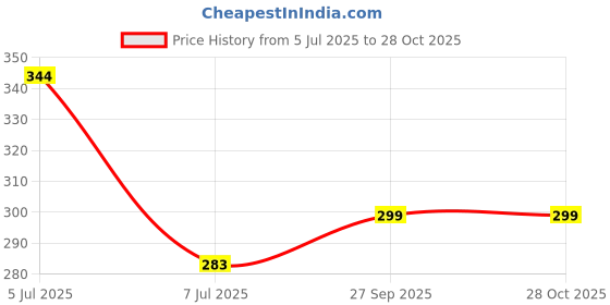 flipkart.com azco Sports 52mm-7 Levers, Double Lock with Gold Chrome Finish (combo Offer) 5 Padlock azco Price History Graph from 5 Jul 2025 to 27 Oct 2025