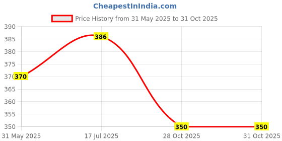 flipkart.com dcs pro Sports 7 in 1 Skating / Cycling | Multi Sport Protective Kit for KIDS / TEENS Skating Kit dcs pro Price History Graph from 31 May 2025 to 31 Oct 2025