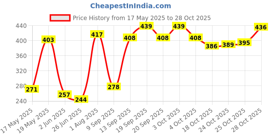 flipkart.com next Sports Active All Day Deodorant Spray-For Men next Price History Graph from 17 May 2025 to 28 Oct 2025