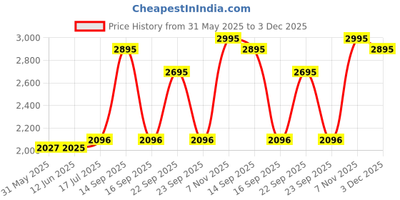 flipkart.com fastrack Sports Analog Watch- For Men NN3099SL01 fastrack Price History Graph from 31 May 2025 to 3 Dec 2025