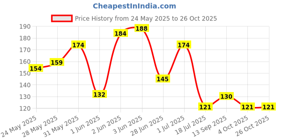 flipkart.com proactive Sports & Fitness 2pcs. Wooden Hand Grip Hand Grip/Fitness Grip proactive Price History Graph from 24 May 2025 to 25 Oct 2025
