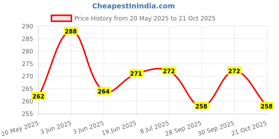 flipkart.com proactive SPORTS & FITNESS 4 Meter Agility Ladder for Speed, Training & Stamina Speed Ladder proactive Price History Graph from 20 May 2025 to 21 Oct 2025