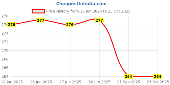 flipkart.com l'avenir SPORTS & FITNESS 4Meter / 9Rungs Speed / Agility Ladder (With Carry Bag) for Fitness, Sports, Training, Quickness Training Faster Footwork & better Movement Skills Speed Ladder l'avenir Price History Graph from 18 Jun 2025 to 23 Oct 2025