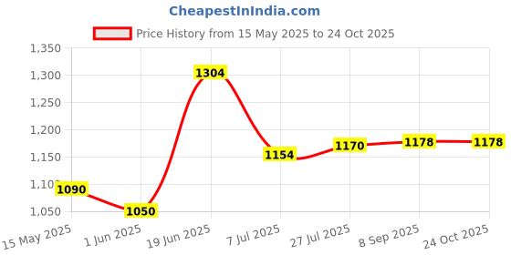 flipkart.com l'avenir Sports & Fitness 4mtr Speed / Agility Ladder + 12pcs. Cone Marker (6inches) + 50 Saucer Cones / Space Marker Fitness Accessory Kit Kit l'avenir Price History Graph from 15 May 2025 to 24 Oct 2025