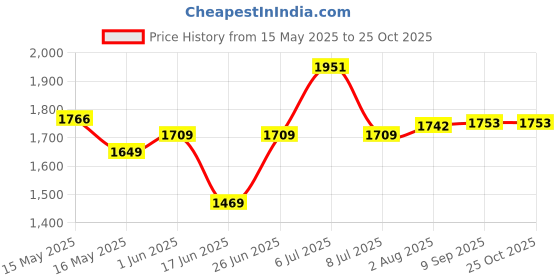 flipkart.com l'avenir Sports & Fitness 4mtr Speed Ladder + 6 Hurdles (6inches HIGH) + 20 Space Marker / Saucer Cones + 6 Cone Marker + 1 Rope + 1 Carry Bag Fitness Accessory Kit Kit l'avenir Price History Graph from 15 May 2025 to 25 Oct 2025