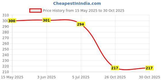 flipkart.com dcs pro Sports & Fitness Adjustable Hand Grip & Jump Rope Fitness Accessory Kit Kit dcs pro Price History Graph from 15 May 2025 to 29 Oct 2025