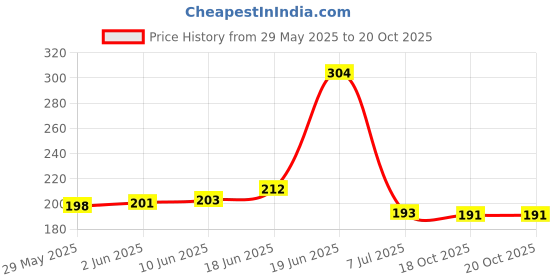 flipkart.com proactive Sports & Fitness Ball Bearing Foam Handle Jump Rope & 2Pcs. Hand Grips Fitness Accessory Kit Kit proactive Price History Graph from 29 May 2025 to 20 Oct 2025