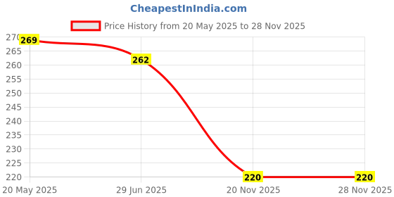 flipkart.com l'avenir Sports & Fitness combo of Adjustable Hand Grip & Wrist Band Fitness Accessory Kit Kit l'avenir Price History Graph from 20 May 2025 to 28 Nov 2025