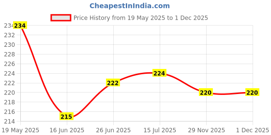 flipkart.com fitnessmix Sports & Fitness Combo Of Adjustable Single Toning Tube With Foam Hand Gripper Fitness Accessory Kit Kit fitnessmix Price History Graph from 19 May 2025 to 1 Dec 2025