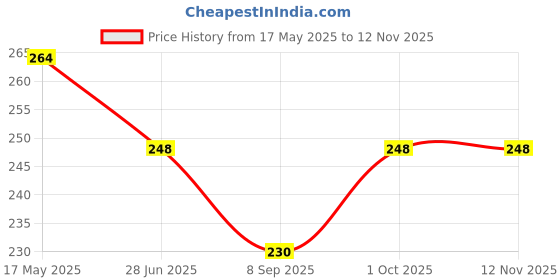 flipkart.com pheonix Sports & Fitness Combo of Counter Hand Gripper With Finger Exerciser Fitness Accessory Kit Kit pheonix Price History Graph from 17 May 2025 to 12 Nov 2025