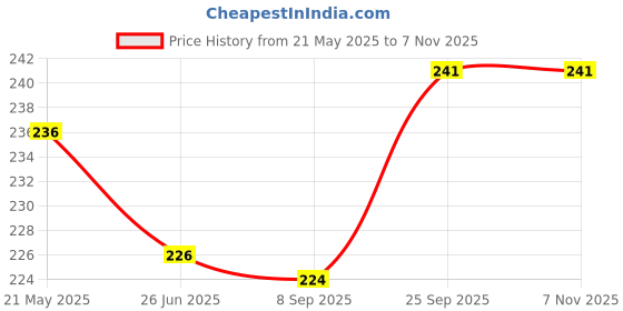 flipkart.com fitnesstricks Sports & Fitness Combo of Hand Gripper with Resistance Tube (Pack of 2) Fitness Accessory Kit Kit fitnesstricks Price History Graph from 21 May 2025 to 6 Nov 2025