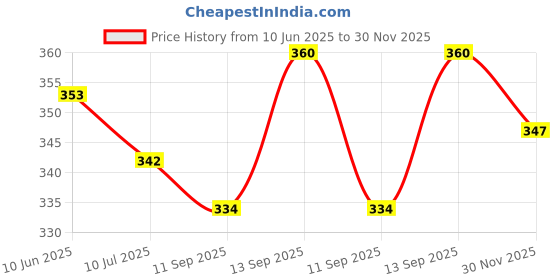 flipkart.com fitnesstricks Sports & Fitness Combo of Hand Gripper with Wrist Exerciser Fitness Accessory Kit Kit fitnesstricks Price History Graph from 10 Jun 2025 to 30 Nov 2025