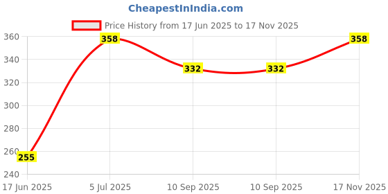 flipkart.com pheonix Sports & Fitness Combo of Power Twister Bar 20 Kg with Foam Hand Gripper Fitness Accessory Kit Kit pheonix Price History Graph from 17 Jun 2025 to 17 Nov 2025