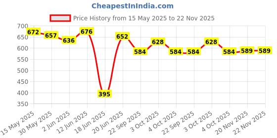 flipkart.com sports & fitness junction Foldable 17x17 Chess Game with Premium Solid Plastic Pieces Chess Board 1 cm Chess Board sports & fitness junction Price History Graph from 15 May 2025 to 22 Nov 2025