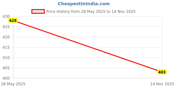 flipkart.com l'avenir Sports & Fitness Resistance / Toning Tube / Pull Rope + 8 Band Exerciser & JUMP ROPE Fitness Accessory Kit Kit l'avenir Price History Graph from 28 May 2025 to 14 Nov 2025