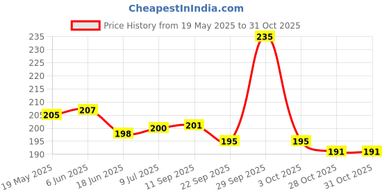 flipkart.com proactive Sports & Fitness Wooden Rope with Rope Length Adjuster & 2pcs. Handgrip Fitness Accessory Kit Kit proactive Price History Graph from 19 May 2025 to 30 Oct 2025