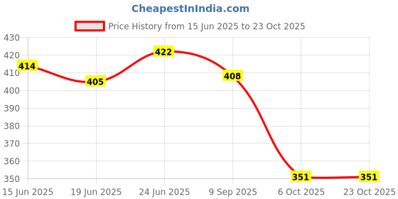flipkart.com walkline sports and gym shoes for women|Running and casual shoes for women Walking Shoes For Women walkline Price History Graph from 15 Jun 2025 to 22 Oct 2025