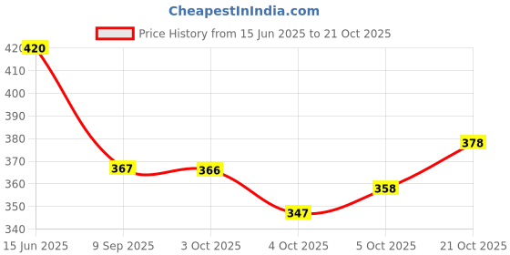 flipkart.com walkline sports and gym shoes for women|Running and casual shoes for women Walking Shoes For Women walkline Price History Graph from 15 Jun 2025 to 21 Oct 2025