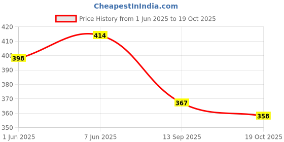 flipkart.com walkline sports and gym shoes for women|Running and casual shoes for women Walking Shoes For Women walkline Price History Graph from 1 Jun 2025 to 19 Oct 2025