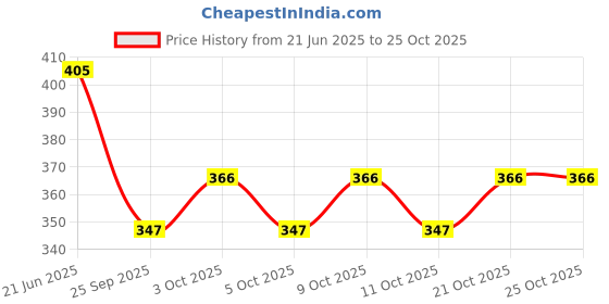 flipkart.com walkline sports and gym shoes for women|Running and casual shoes for women Walking Shoes For Women walkline Price History Graph from 21 Jun 2025 to 22 Oct 2025