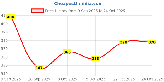 flipkart.com walkline sports and gym shoes for women|Running and casual shoes for women Walking Shoes For Women walkline Price History Graph from 9 Sep 2025 to 22 Oct 2025