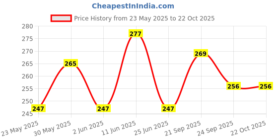 flipkart.com pexpo Sports and Hiking Stainless 750 ml Bottle pexpo Price History Graph from 23 May 2025 to 21 Oct 2025