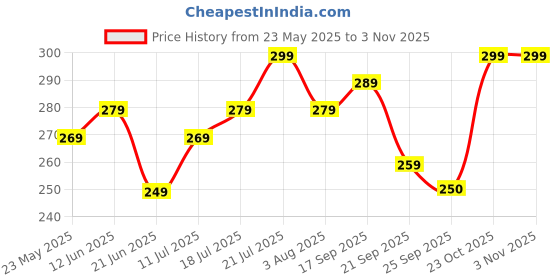 flipkart.com pexpo Sports and Hiking Stainless Steel Water Bottle, Chromo 750 ml Bottle pexpo Price History Graph from 23 May 2025 to 2 Nov 2025