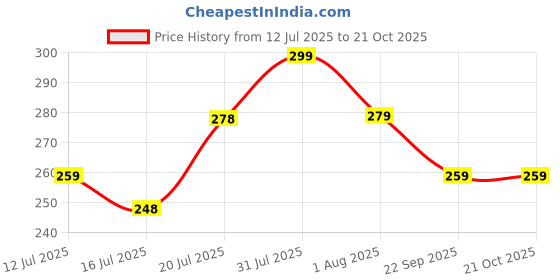 flipkart.com pexpo Sports and Hiking Stainless Steel Water Bottle, Chromo-Xtreme 750 ml Bottle pexpo Price History Graph from 12 Jul 2025 to 20 Oct 2025