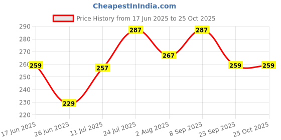 flipkart.com pexpo Sports and Hiking Stainless Steel Water Bottle, Chromo-Xtreme 750 ml Bottle pexpo Price History Graph from 17 Jun 2025 to 25 Oct 2025