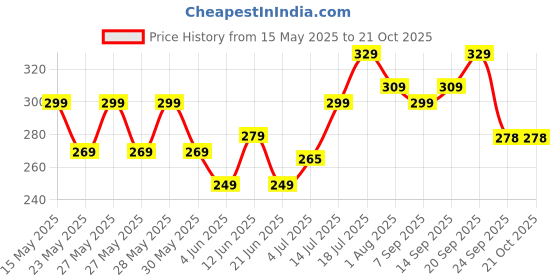 flipkart.com pexpo Sports and Hiking Stainless Steel,Chromo 950 ml Bottle pexpo Price History Graph from 15 May 2025 to 21 Oct 2025