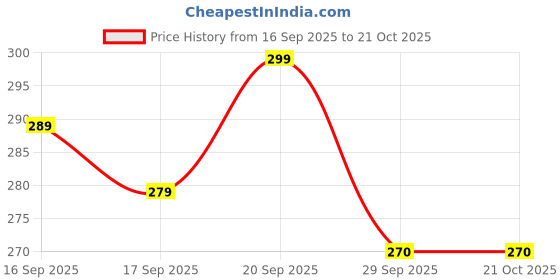 flipkart.com pexpo Sports and Hiking Stainless Water,Chromo 750 ml Bottle pexpo Price History Graph from 16 Sep 2025 to 21 Oct 2025