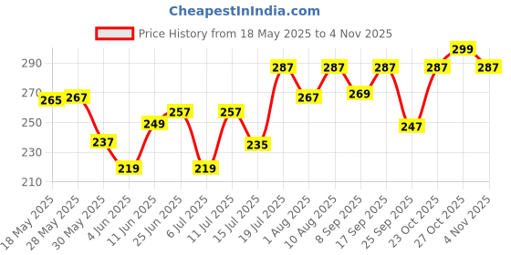 flipkart.com pexpo Sports and Hiking Stainless Water,Chromo-Xtreme 750 ml Bottle pexpo Price History Graph from 18 May 2025 to 2 Nov 2025