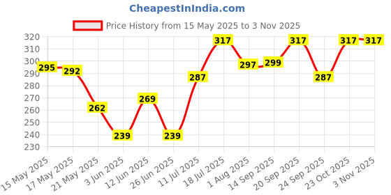flipkart.com pexpo Sports and Hiking Stainless Water,Chromo - Xtreme 950 ml Bottle pexpo Price History Graph from 15 May 2025 to 2 Nov 2025