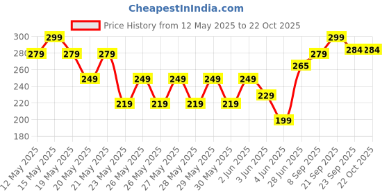 flipkart.com pexpo Sports and Hiking Water Bottle, Chromo-Xtreme 950 ml Bottle pexpo Price History Graph from 12 May 2025 to 21 Oct 2025