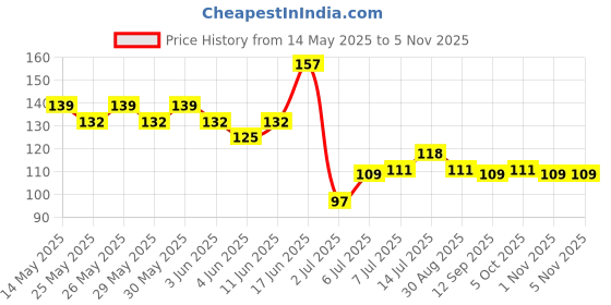 flipkart.com autosite Sports Arm Sleeves Boost Performance, Comfort & Support with two in one Cycling Gloves autosite Price History Graph from 14 May 2025 to 4 Nov 2025